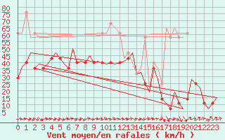 Courbe de la force du vent pour Hasvik