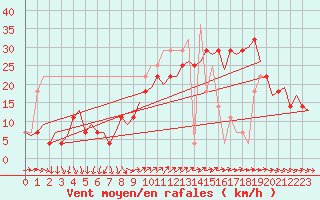 Courbe de la force du vent pour Faro / Aeroporto