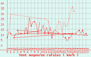 Courbe de la force du vent pour Craiova