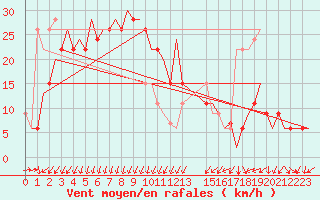 Courbe de la force du vent pour Gnes (It)