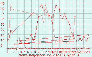 Courbe de la force du vent pour Albacete / Los Llanos