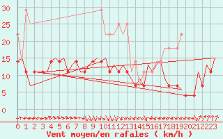 Courbe de la force du vent pour Erfurt-Bindersleben