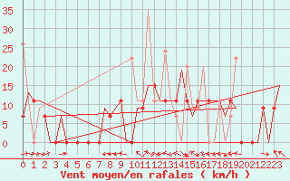 Courbe de la force du vent pour Souda Airport