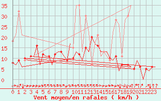 Courbe de la force du vent pour San Sebastian (Esp)
