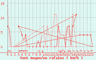 Courbe de la force du vent pour Bardufoss
