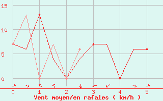 Courbe de la force du vent pour Pamplona (Esp)