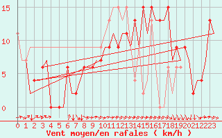 Courbe de la force du vent pour Salamanca / Matacan