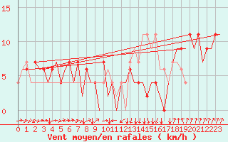 Courbe de la force du vent pour Vigo / Peinador