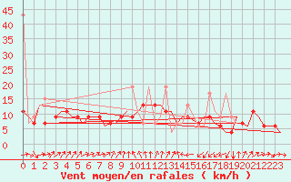 Courbe de la force du vent pour Enfidha Hammamet