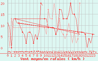 Courbe de la force du vent pour Vitoria