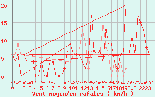 Courbe de la force du vent pour Pamplona (Esp)