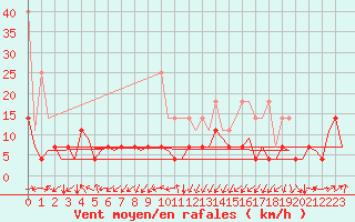 Courbe de la force du vent pour Augsburg