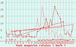 Courbe de la force du vent pour Granada / Aeropuerto