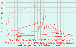 Courbe de la force du vent pour Locarno-Magadino
