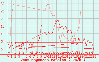 Courbe de la force du vent pour Orsta-Volda / Hovden
