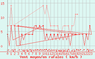 Courbe de la force du vent pour Cerklje Airport