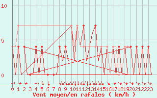 Courbe de la force du vent pour Mikkeli