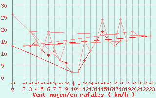 Courbe de la force du vent pour Tozeur