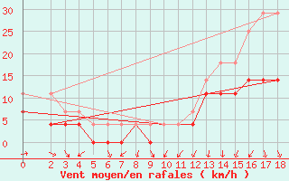 Courbe de la force du vent pour Nhumirim