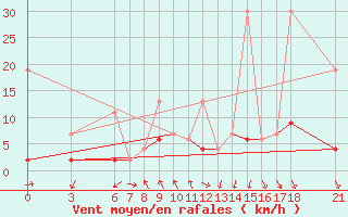 Courbe de la force du vent pour Cankiri