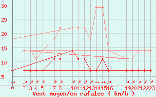 Courbe de la force du vent pour Sint Katelijne-waver (Be)