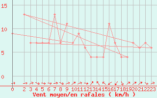 Courbe de la force du vent pour Catania / Sigonella