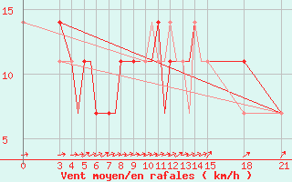 Courbe de la force du vent pour Rivne