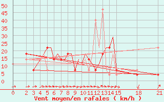 Courbe de la force du vent pour Brjansk