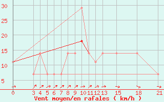 Courbe de la force du vent pour Mogilev