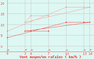 Courbe de la force du vent pour Sint Katelijne-waver (Be)