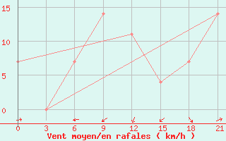 Courbe de la force du vent pour Stavropol