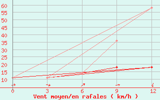 Courbe de la force du vent pour Vozega