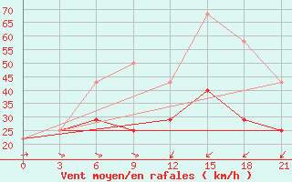 Courbe de la force du vent pour Kanin Nos