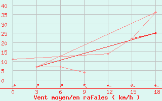 Courbe de la force du vent pour Iema