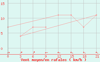 Courbe de la force du vent pour Segeza