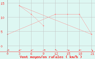 Courbe de la force du vent pour Rijeka / Omisalj