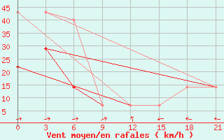 Courbe de la force du vent pour Pitlyar