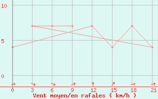 Courbe de la force du vent pour Rostov