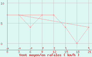 Courbe de la force du vent pour Petrokrepost