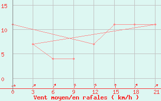 Courbe de la force du vent pour Mezen