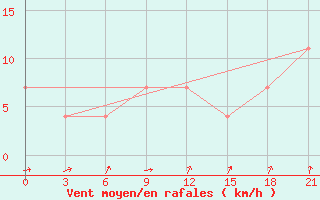 Courbe de la force du vent pour Tot