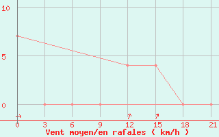 Courbe de la force du vent pour Brjansk