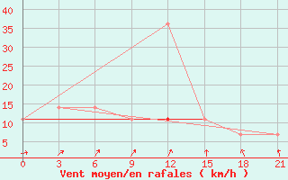 Courbe de la force du vent pour Novaja Ladoga