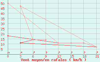 Courbe de la force du vent pour Moseyevo