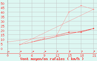 Courbe de la force du vent pour Dno