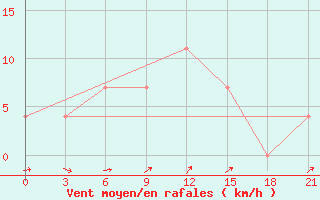 Courbe de la force du vent pour Nikolaevskoe