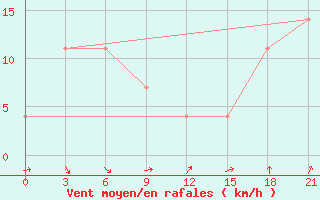 Courbe de la force du vent pour Konosha