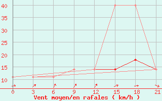 Courbe de la force du vent pour Orsa