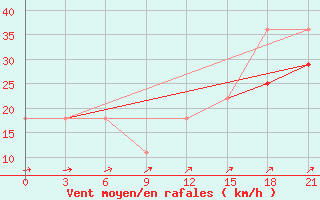 Courbe de la force du vent pour Kreml