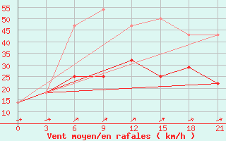 Courbe de la force du vent pour Ozinki